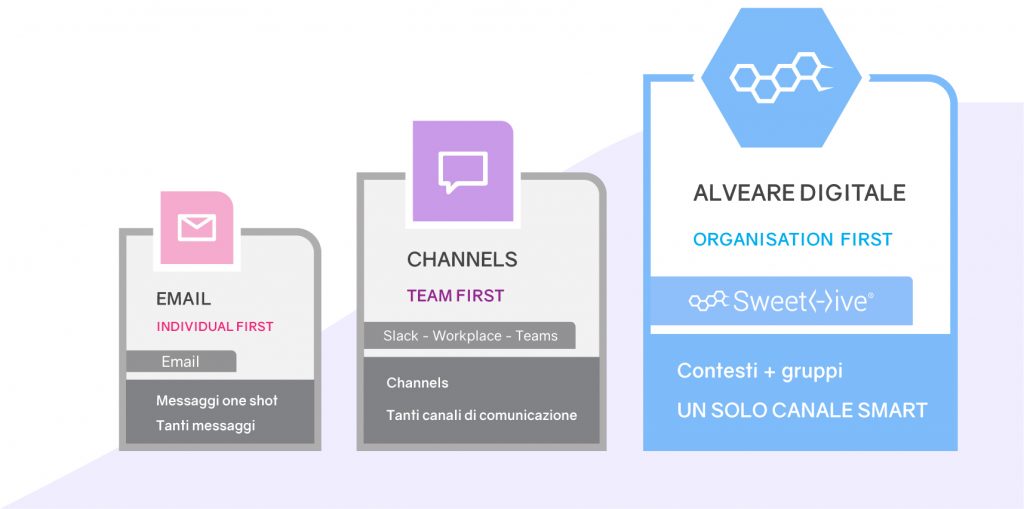 Grafica che rappresenta l'evoluzione della comunicazione: dalle email, ai channel fino all'alveare digitale di SweetHive